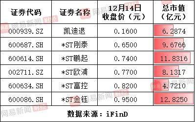 市值最低的十个A股股票(除ST、PT)？（市值低股票）