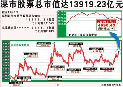 一次性购入20万元以上的深市股票，怎样算市值？（深市市值排行）