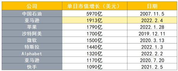 亚马逊市值最高多少？（亚马逊股票市值）