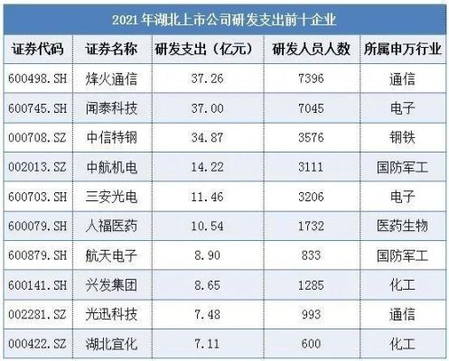 中国研发投入最大的科技上市公司？（烽火科技市值）