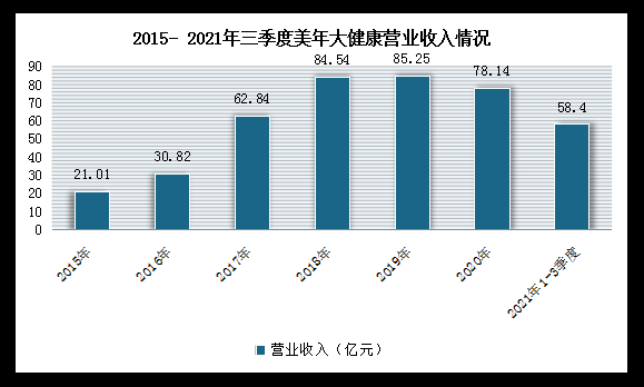 体检行业上市公司有哪几家？（美年健康市值）