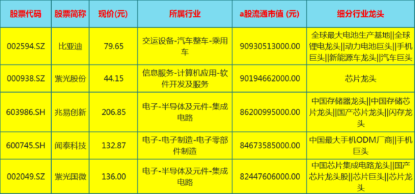 汽车芯片龙头股有哪些？（汇顶科技市值）