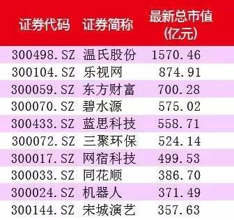 主板市值50亿与创业板市值100亿哪个牛？（创业板市值第一）