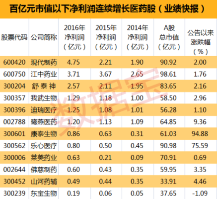 上海现代制药股份有限公司发展历程？（医药股万亿市值）