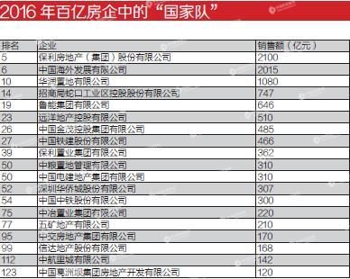 招商局集团市值多少？（房企市值排行）