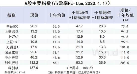 估值高什么意思？（市值最高的股）