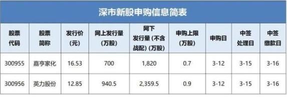 如果有1亿专做申购新股？（大市值的新股）