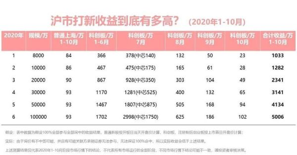 300万打新，要配多少市值，一年打新能有多少收益？（打新  市值）