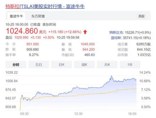 特斯拉2016到2020市值翻了多少倍？（2016公司市值）