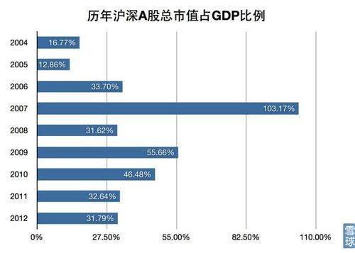 沪深两市总市值？（总市值 gdp）