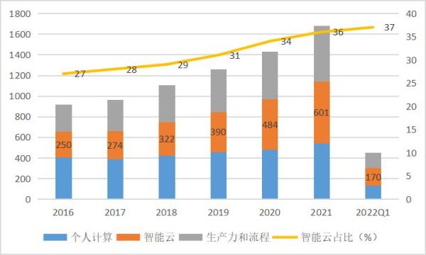 营收和市值比例多少合理？（市值 营收）