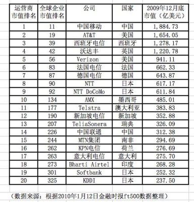 世界四大电信运营商？（电信 市值）