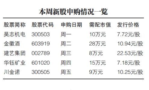 市值只有五千元可申购新股吗？（市值5000）