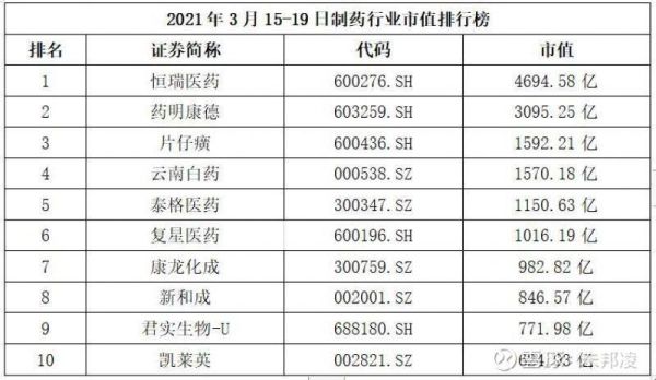 a股上市医药公司排名？（a股 市值排行）