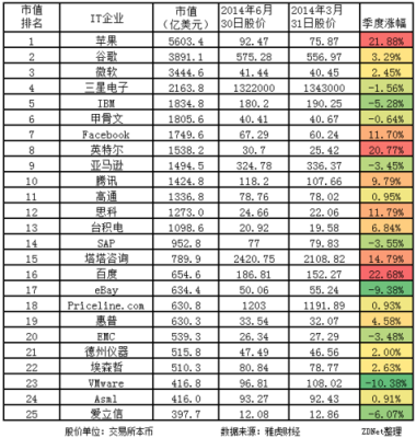 互联网公司市值排名？（2014市值排名）