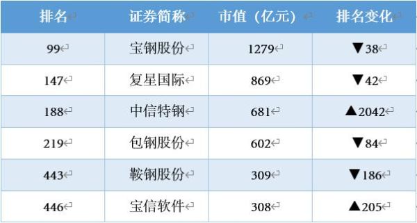 中国市值最大的钢铁公司？（市值最高企业）