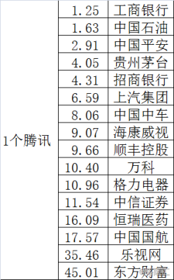 中国市值最高的公司是腾讯吗？（市值最大的a股）