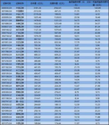 50万市值融资融券可融多少？（融资融券 市值）