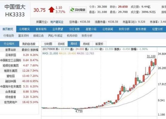 恒大集团最高峰市值是哪年？（2017市值最高）