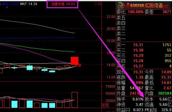 流通市值和流通市值z有什么区别？（通达信 流通市值）