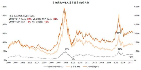 自由流通市值哪里看？（流通市值 通达信）