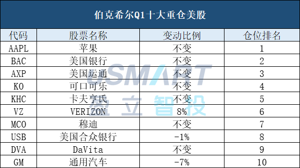 巴菲特持有伯克希尔公司多少股份？（伯克希尔 市值）