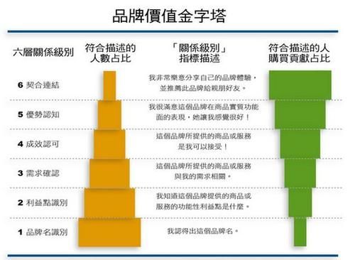 请问品牌价值和市值的区别是什么？（品牌价值 市值）