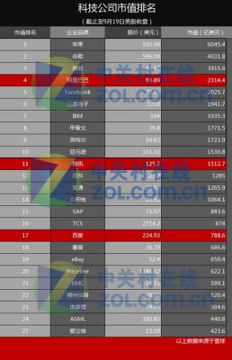 互联网公司市值排名？（全球互联网市值）