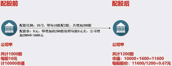 增发配股总市值不变对不？（市值 定增）