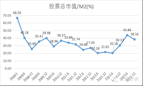 股票总市值占GDP比重多少合适？（gdp与股市市值）