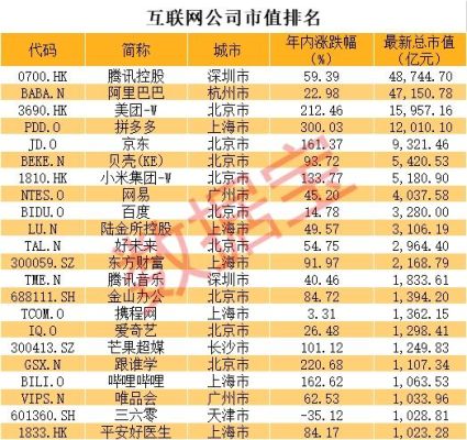 最新互联网市值排名？（互联网市值排行榜）