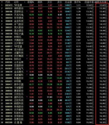 上市公司市值不能低于多少？（未上市公司的市值）