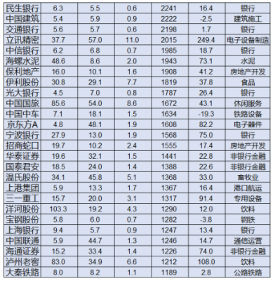 大盘流通市值指数代码是多少？（流通市值 大盘）