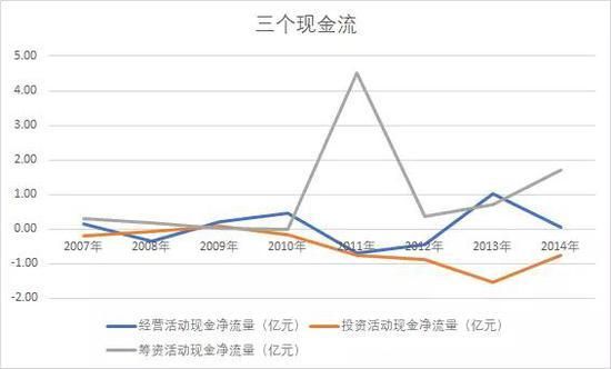 500亿现金流是什么水平？（市值与现金流）