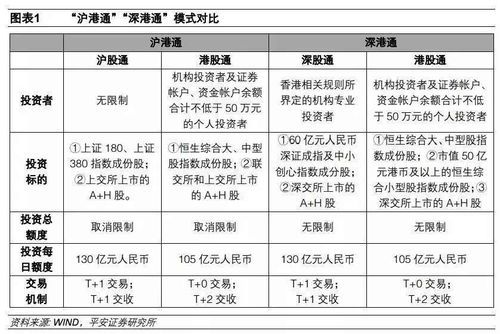 港股通和沪港通的区别，深港通好还是沪港通好？（深港通 市值）