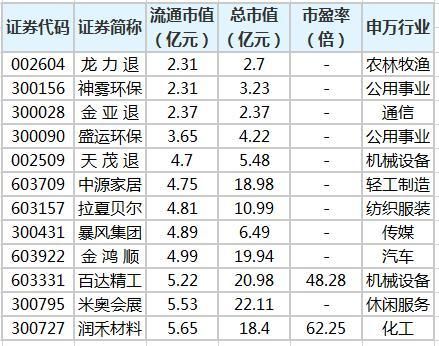 50多亿流通市值不足20亿是什么意思？（市值低于20亿）