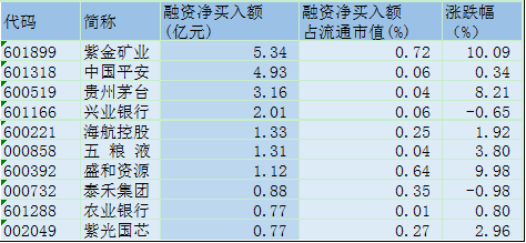 融资余额达到多少比例限制融资？（融资余额 流通市值）