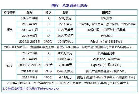 携程上海总部有多少员工？（艺龙 市值）