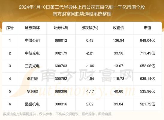 三代半导体概念股都有哪些？（中电 市值）