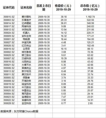 创业板市值一般多少？（创业板 平均市值）