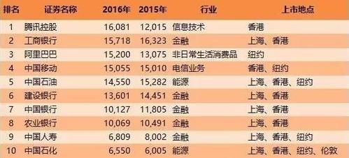 中国上市企业市值500强榜单中国信达排第几？（wind 总市值）