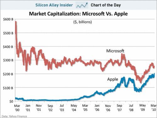 1997年微软市值是苹果的几倍？（微软市值2016）