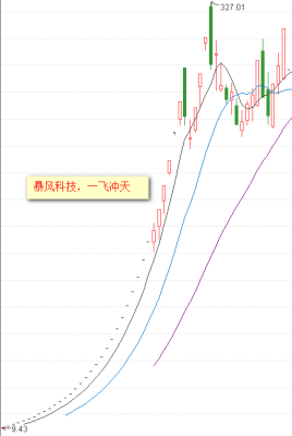 300431暴风科技什么时候上市的？（暴风科技市值多少）