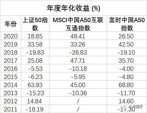 上证50和A50的区别？（上证50的总市值）