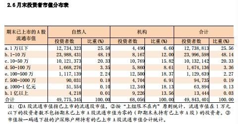 同一投资者多个证券账户按何种规则合并计算市值？（投资者市值分布）