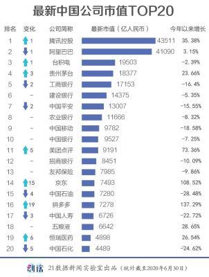 互联网公司市值排名？（腾讯市值和阿里巴巴市值）