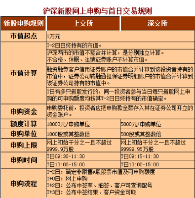 新股申购市值配售规则多少市值可以满格申购？（市值配售 上限）