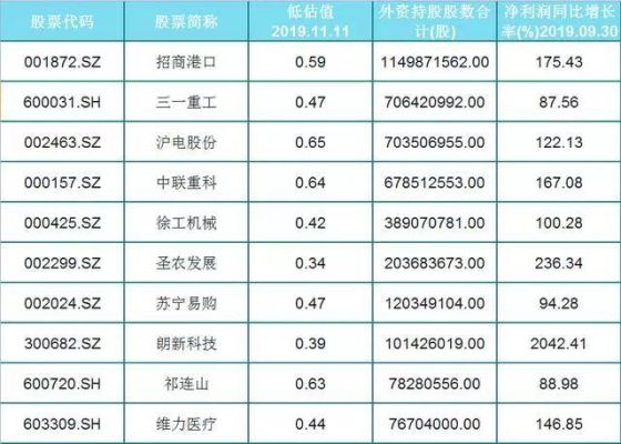 外资重仓哪些行业？（鹏博士 市值）