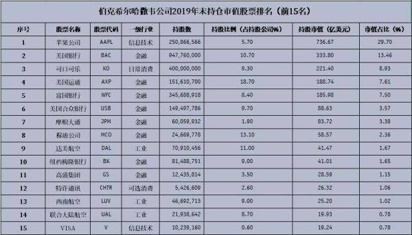 银行行业如何？（富国银行 市值）