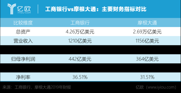 摩根大通强还是工商银行强？（摩根大通 市值）